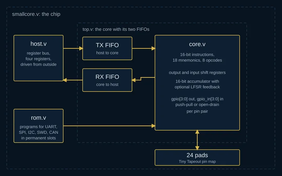 Block diagram of smallcore.v with host.v and rom.v feeding top.v, which holds the core and its TX and RX FIFOs, and the core driving 24 pads