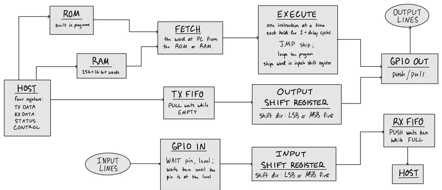 Block diagram with ROM and RAM feeding fetch, execute driving the GPIO out, a TX FIFO feeding the output shift register, GPIO in feeding the input shift register and the RX FIFO, and a host with four registers