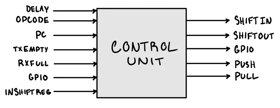 A control unit box with delay, opcode, program counter, TX empty, RX full, GPIO and input shift register going in, and shift in, shift out, GPIO, push and pull coming out