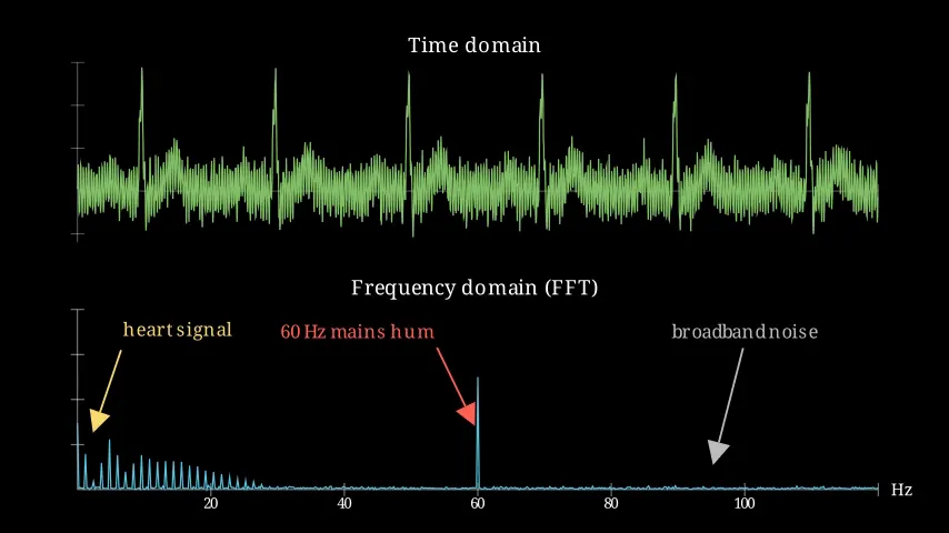 A noisy ECG above its frequency spectrum, with arrows to the heart signal at low frequency, a spike at 60 Hz and a flat noise floor