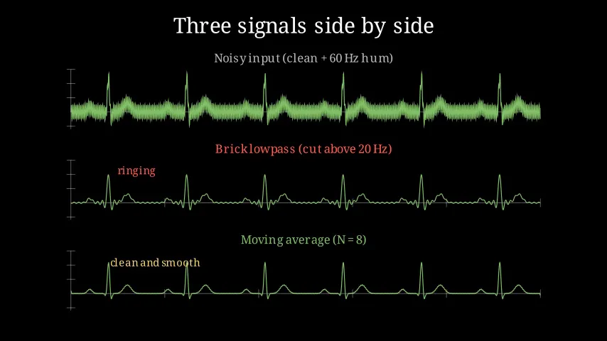 Three stacked traces of a heartbeat signal, noisy at the top, ringing in the middle and clean and smooth at the bottom