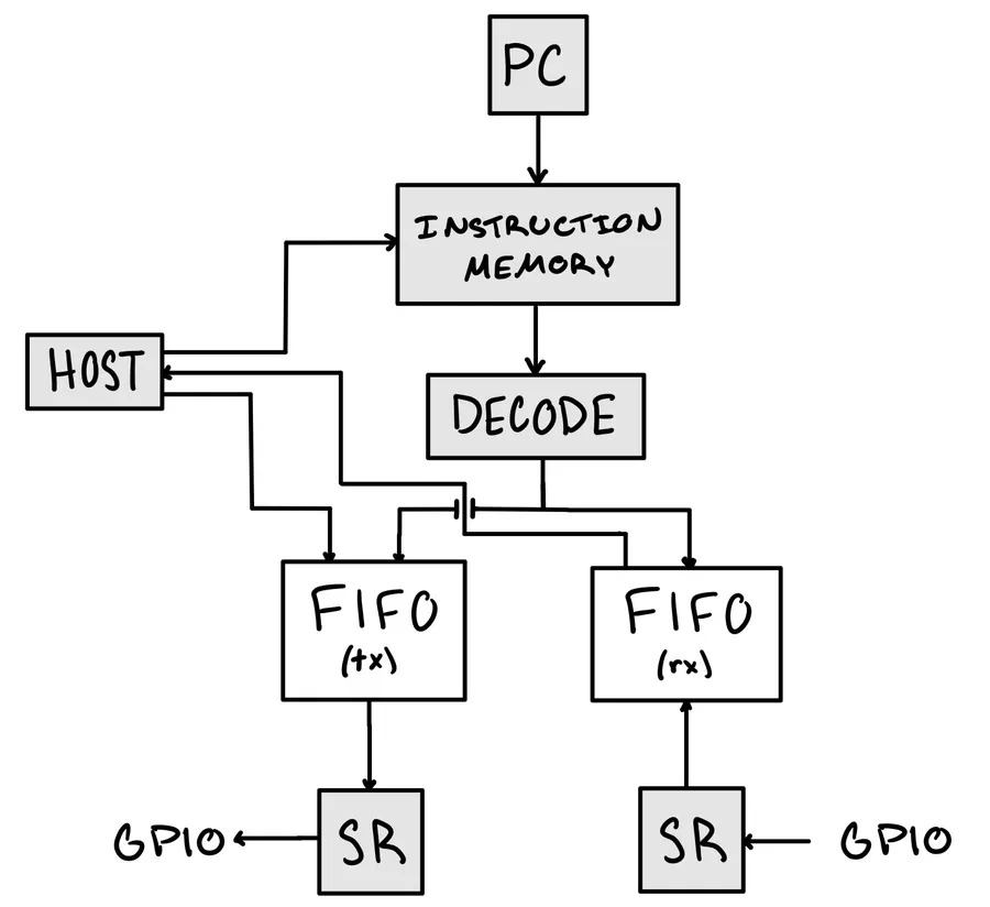 A program counter feeding instruction memory and decode, with TX and RX FIFOs each paired with a shift register to GPIO, and the host connected to the FIFOs