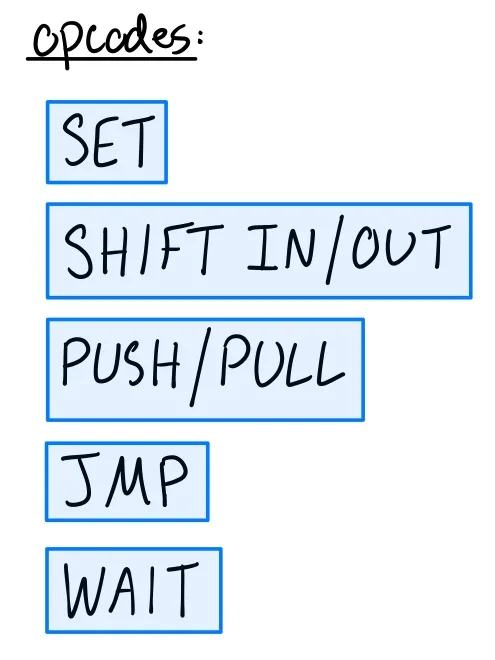 The first opcodes: SET, SHIFT IN and OUT, PUSH and PULL, JMP, WAIT