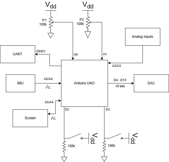 Block diagram with an Arduino Uno in the middle connected to a UART, an IMU, a screen, two pots, analog inputs, two buttons and a 10-bit DAC