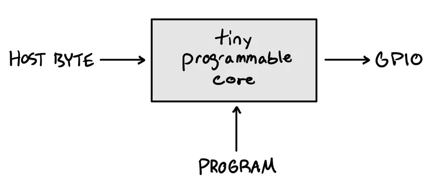 A box labelled tiny programmable core, with host byte in, program in and GPIO out