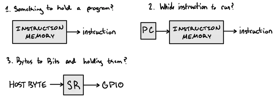 Three small diagrams: instruction memory, a program counter feeding instruction memory, and a host byte into a shift register out to GPIO