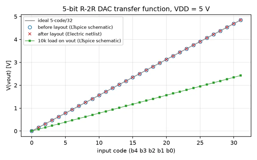 Plot of output voltage against input code for all 32 codes, with the ideal line, the schematic and the extracted layout sitting on top of each other, and a lower line for a 10k load