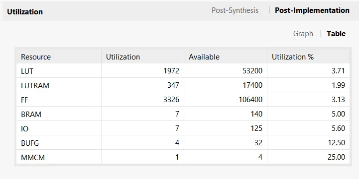 Vivado post-implementation utilization table for the full design