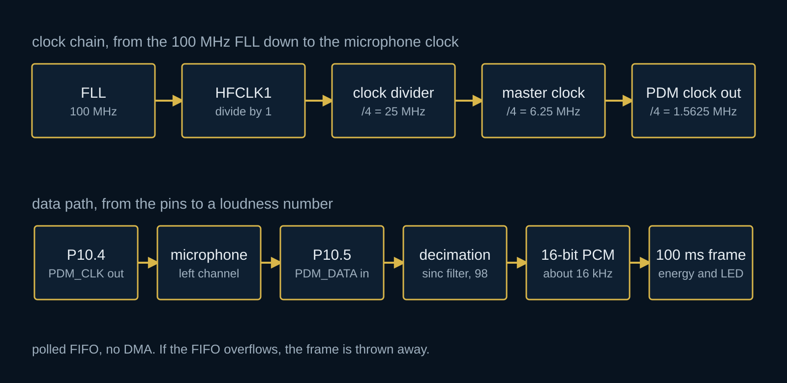 Two rows of boxes. The top row is the clock chain from a 100 MHz FLL down to a 1.5625 MHz PDM clock. The bottom row is the data path from the PDM pins through a decimation filter to 16-bit PCM and 100 ms frames.
