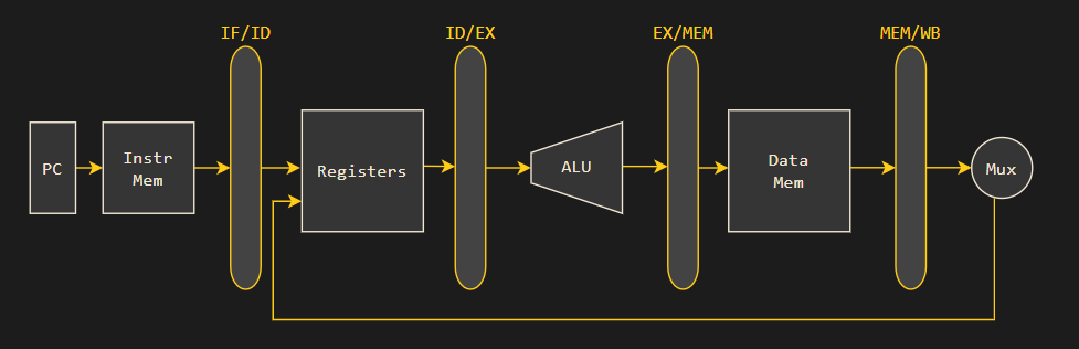 Block-level view of the riscv-5i datapath showing the components per stage