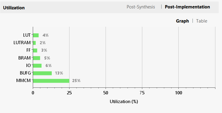 Vivado utilization graph broken out by module hierarchy
