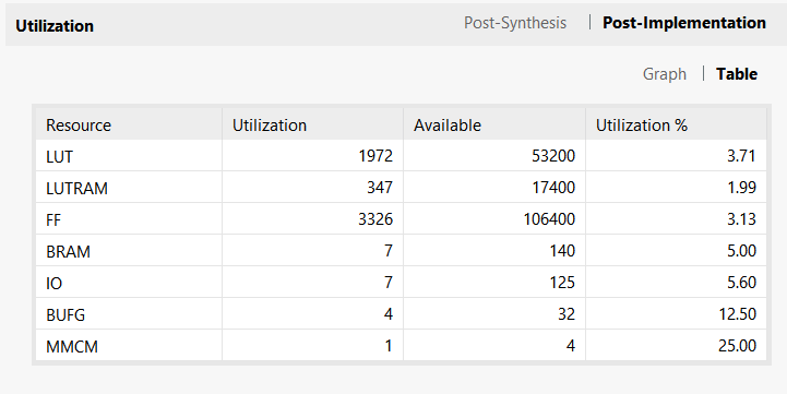 Vivado utilization table summarizing LUTs, flip-flops, and BRAM usage on the Zynq-7000